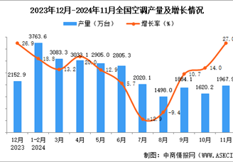 2024年11月全國空調(diào)產(chǎn)量數(shù)據(jù)統(tǒng)計(jì)分析