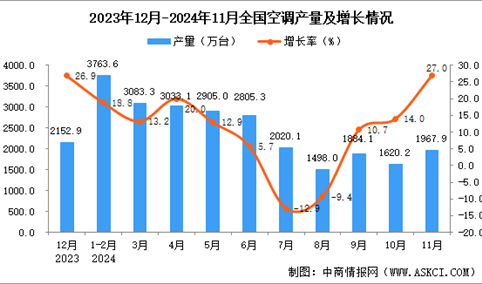 2024年11月全国空调产量数据统计分析