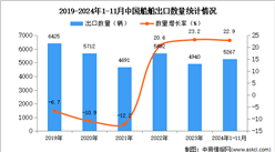 2024年1-11月中国船舶出口数据统计分析：出口量同比增长22.9%