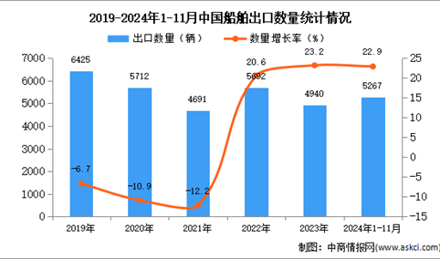 2024年1-11月中国船舶出口数据统计分析：出口量同比增长22.9%