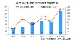 2024年1-12月中国航空航天行业投融资情况分析（图）