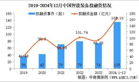 2024年1-12月中国航空航天行业投融资情况分析（图）