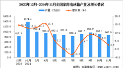 2024年11月全国家用电冰箱产量数据统计分析