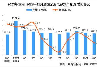 2024年11月全国家用电冰箱产量数据统计分析