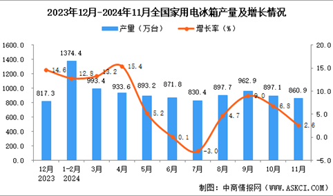 2024年11月全国家用电冰箱产量数据统计分析