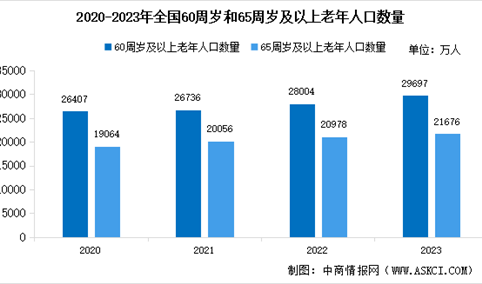 2025年中国银发经济市场现状预测分析：市场规模增长（图）