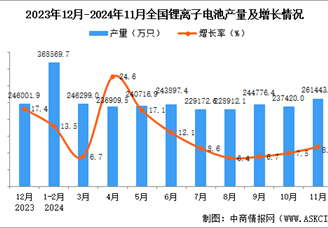 2024年11月全國鋰離子電池產(chǎn)量數(shù)據(jù)統(tǒng)計(jì)分析