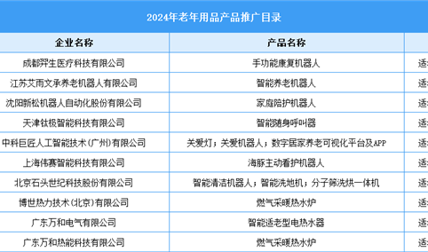 2024年老年用品产品推广目录（附名单）