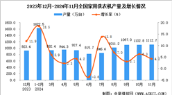 2024年11月全国家用洗衣机产量数据统计分析