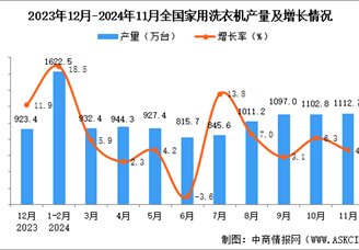 2024年11月全国家用洗衣机产量数据统计分析