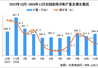 2024年11月全国家用冷柜产量数据统计分析