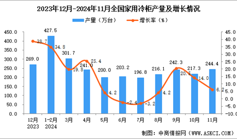 2024年11月全国家用冷柜产量数据统计分析