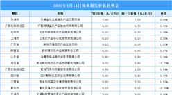 2025年1月15日全國各地最新大米價格行情走勢分析