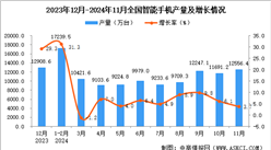 2024年11月全国智能手机产量数据统计分析