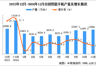 2024年11月全国智能手机产量数据统计分析