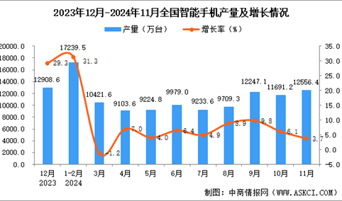 2024年11月全国智能手机产量数据统计分析