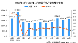 2024年11月全國(guó)手機(jī)產(chǎn)量數(shù)據(jù)統(tǒng)計(jì)分析