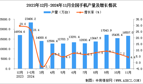 2024年11月全国手机产量数据统计分析