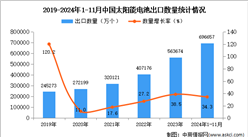 2024年1-11月中国太阳能电池出口数据统计分析：出口量同比增长34.3%