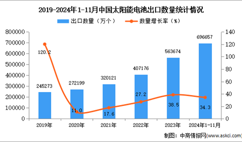 2024年1-11月中国太阳能电池出口数据统计分析：出口量同比增长34.3%