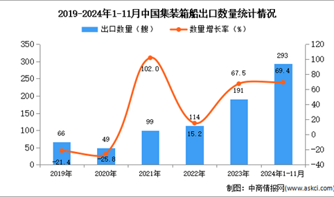 2024年1-11月中国集装箱船出口数据统计分析：出口量同比增长69.4%