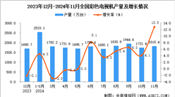 2024年11月全国彩色电视机产量数据统计分析