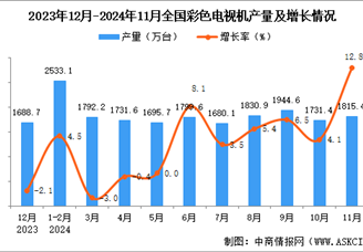 2024年11月全國(guó)彩色電視機(jī)產(chǎn)量數(shù)據(jù)統(tǒng)計(jì)分析