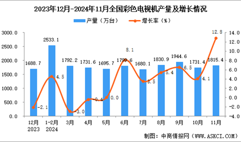 2024年11月全国彩色电视机产量数据统计分析