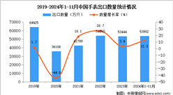 2024年1-11月中国手表出口数据统计分析：出口量同比增长12.3%