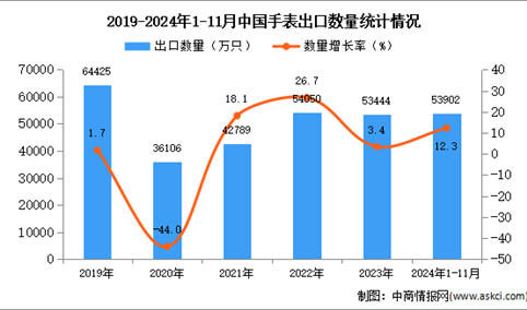 2024年1-11月中国手表出口数据统计分析：出口量同比增长12.3%