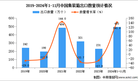 2024年1-11月中国集装箱出口数据统计分析：出口量同比增长141.6%