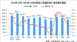 2024年11月全国电工仪器仪表产量数据统计分析