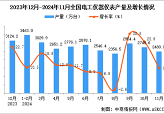 2024年11月全國電工儀器儀表產(chǎn)量數(shù)據(jù)統(tǒng)計分析