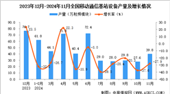 2024年11月全国移动通信基站设备产量数据统计分析