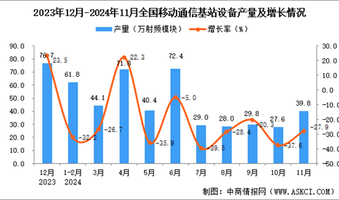 2024年11月全国移动通信基站设备产量数据统计分析