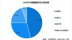 2025年中国数据要素市场规模预测及市场结构分析（图）