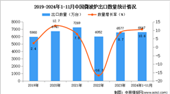 2024年1-11月中国微波炉出口数据统计分析：出口量同比增长10.6%