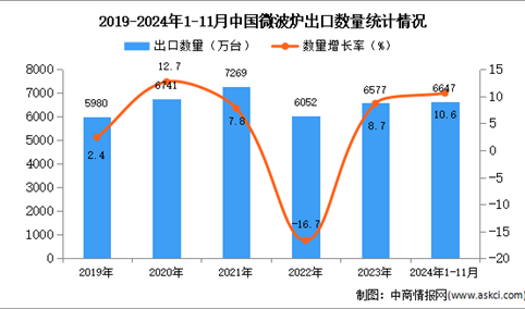 2024年1-11月中国微波炉出口数据统计分析：出口量同比增长10.6%