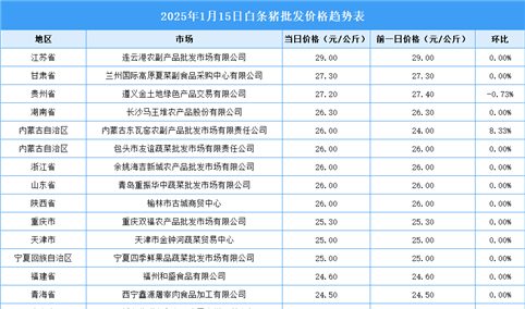 2025年1月16日全国各地最新白条猪价格行情走势分析