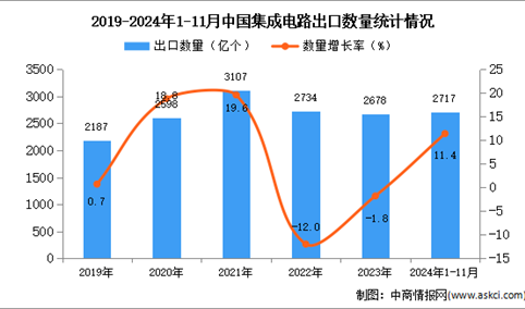 2024年1-11月中国集成电路出口数据统计分析：出口量同比增长11.4%