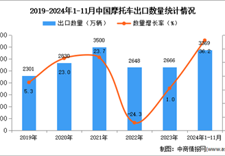 2024年1-11月中國摩托車出口數(shù)據(jù)統(tǒng)計(jì)分析：出口量同比增長36.2%