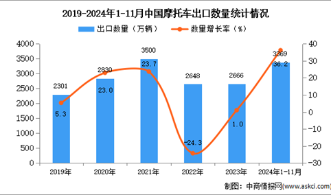 2024年1-11月中国摩托车出口数据统计分析：出口量同比增长36.2%