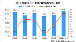 2024年1-11月中国空调出口数据统计分析：出口量同比增长28%