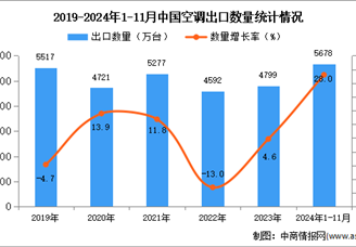 2024年1-11月中国空调出口数据统计分析：出口量同比增长28%