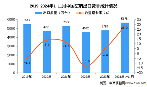 2024年1-11月中国空调出口数据统计分析：出口量同比增长28%