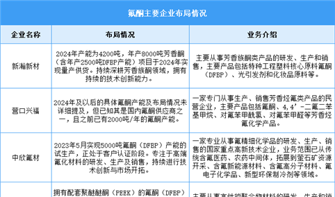 2025年中国氟酮消费量及重点企业预测分析（图）