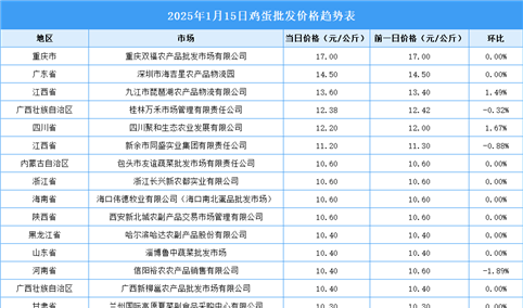 2025年1月16日全国各地最新鸡蛋价格行情走势分析