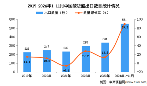 2024年1-11月中国散货船出口数据统计分析：出口量同比增长89.3%