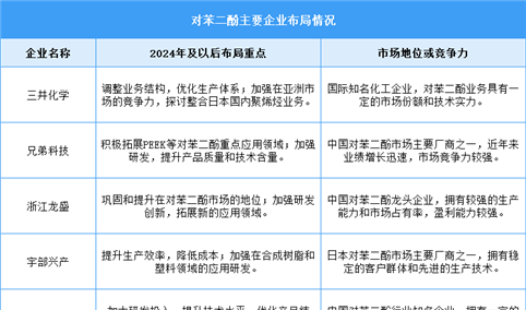 2025年中国对苯二酚销售额及重点企业预测分析（图）