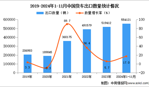 2024年1-11月中国货车出口数据统计分析：出口量同比增长17%